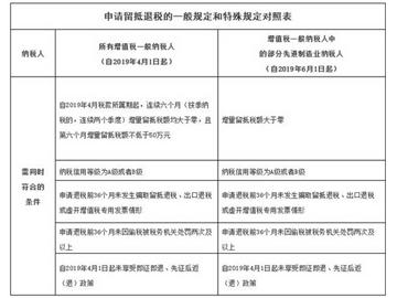 增值稅留抵退稅為制造業“提氣”！相關知識點快拿小本記下來