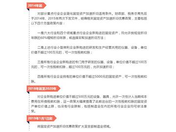 促進產業技術升級換代！固定資產加速折舊優惠政策了解一下
